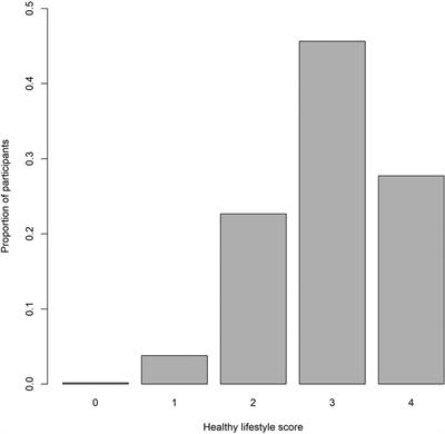 Association of lifestyle with deep learning predicted electrocardiographic age